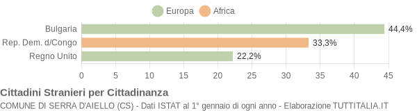 Grafico cittadinanza stranieri - Serra d'Aiello 2012