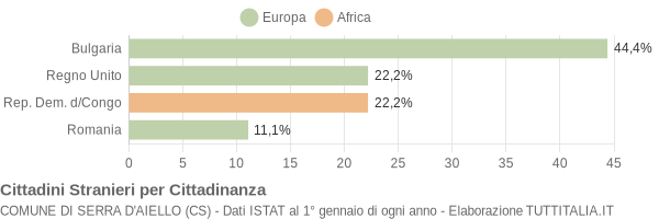 Grafico cittadinanza stranieri - Serra d'Aiello 2016