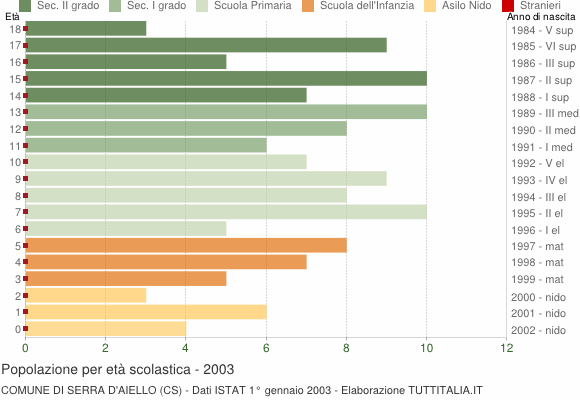 Grafico Popolazione in età scolastica - Serra d'Aiello 2003