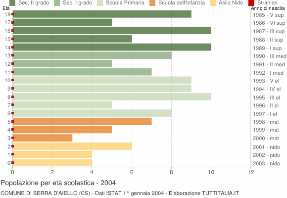 Grafico Popolazione in età scolastica - Serra d'Aiello 2004