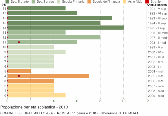 Grafico Popolazione in età scolastica - Serra d'Aiello 2010