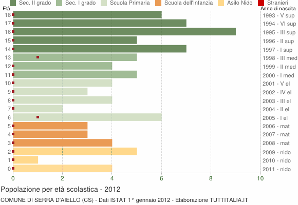 Grafico Popolazione in età scolastica - Serra d'Aiello 2012
