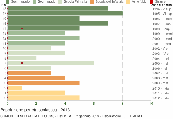 Grafico Popolazione in età scolastica - Serra d'Aiello 2013