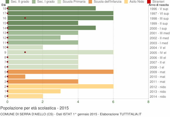 Grafico Popolazione in età scolastica - Serra d'Aiello 2015