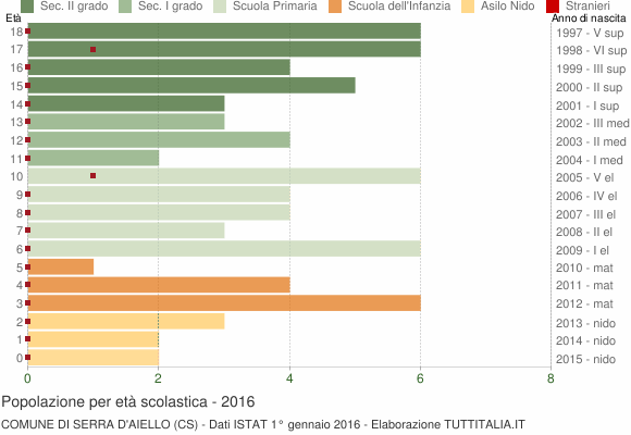 Grafico Popolazione in età scolastica - Serra d'Aiello 2016