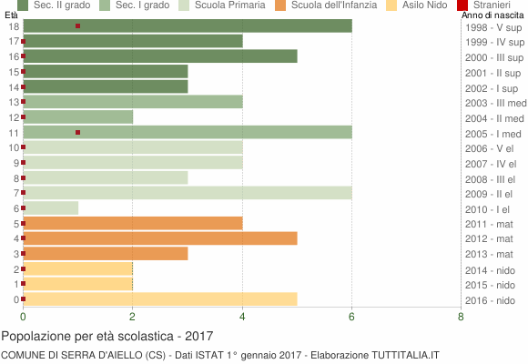 Grafico Popolazione in età scolastica - Serra d'Aiello 2017