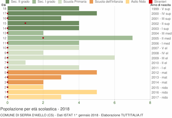Grafico Popolazione in età scolastica - Serra d'Aiello 2018