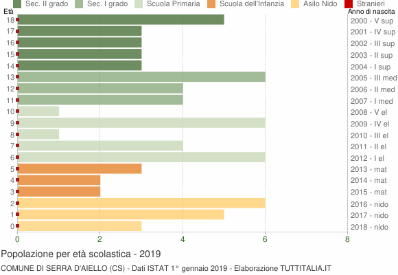 Grafico Popolazione in età scolastica - Serra d'Aiello 2019