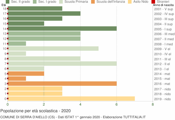 Grafico Popolazione in età scolastica - Serra d'Aiello 2020