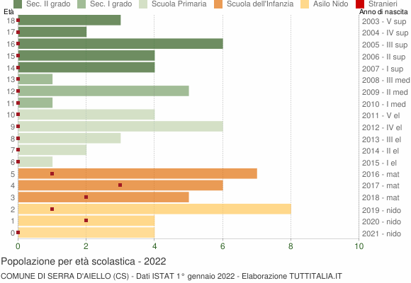 Grafico Popolazione in età scolastica - Serra d'Aiello 2022
