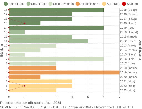 Grafico Popolazione in età scolastica - Serra d'Aiello 2024