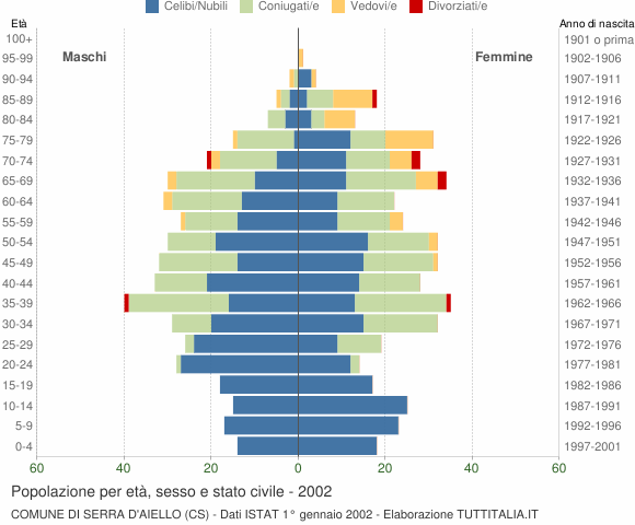 Grafico Popolazione per età, sesso e stato civile Comune di Serra d'Aiello (CS)