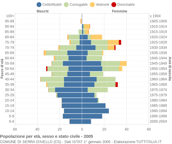 Grafico Popolazione per età, sesso e stato civile Comune di Serra d'Aiello (CS)