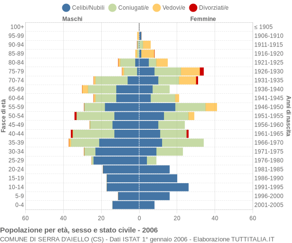 Grafico Popolazione per età, sesso e stato civile Comune di Serra d'Aiello (CS)