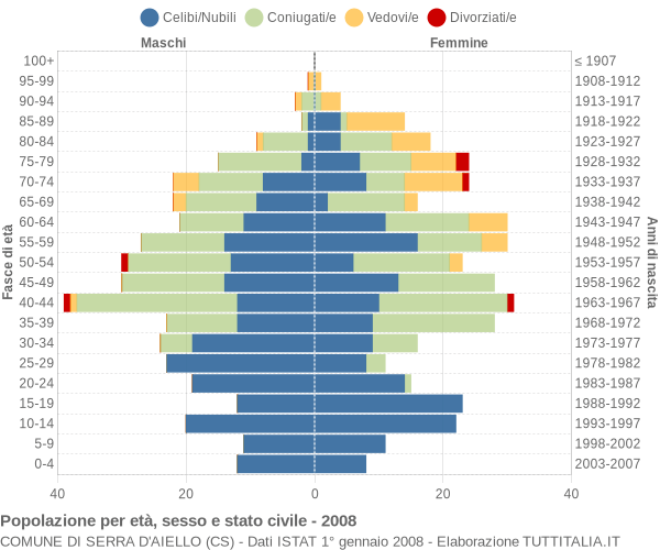 Grafico Popolazione per età, sesso e stato civile Comune di Serra d'Aiello (CS)