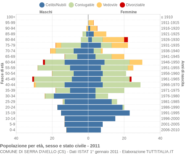 Grafico Popolazione per età, sesso e stato civile Comune di Serra d'Aiello (CS)