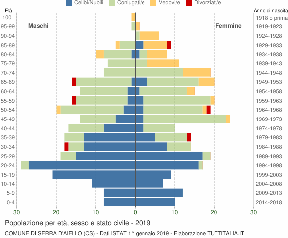 Grafico Popolazione per età, sesso e stato civile Comune di Serra d'Aiello (CS)