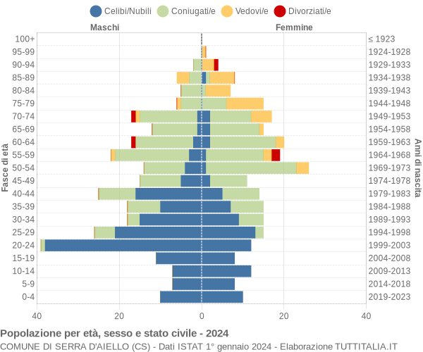 Grafico Popolazione per età, sesso e stato civile Comune di Serra d'Aiello (CS)