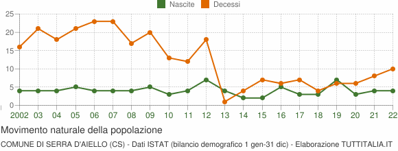 Grafico movimento naturale della popolazione Comune di Serra d'Aiello (CS)