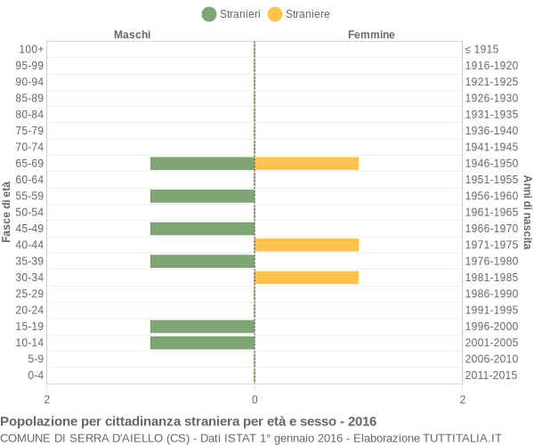 Grafico cittadini stranieri - Serra d'Aiello 2016