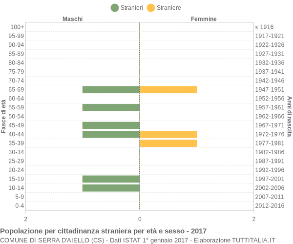 Grafico cittadini stranieri - Serra d'Aiello 2017