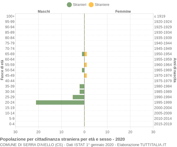 Grafico cittadini stranieri - Serra d'Aiello 2020