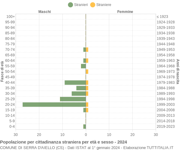 Grafico cittadini stranieri - Serra d'Aiello 2024