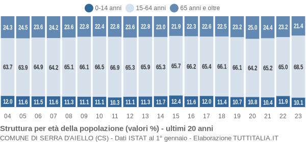 Grafico struttura della popolazione Comune di Serra d'Aiello (CS)