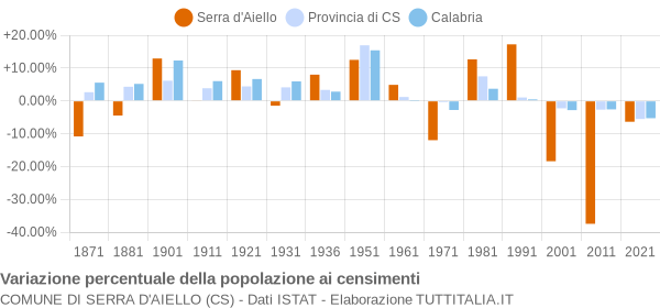 Grafico variazione percentuale della popolazione Comune di Serra d'Aiello (CS)