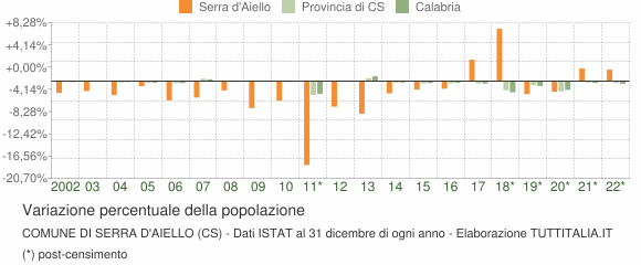 Variazione percentuale della popolazione Comune di Serra d'Aiello (CS)