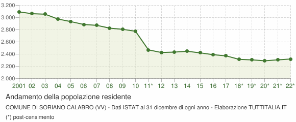 Andamento popolazione Comune di Soriano Calabro (VV)