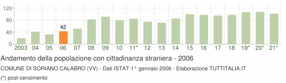 Grafico andamento popolazione stranieri Comune di Soriano Calabro (VV)