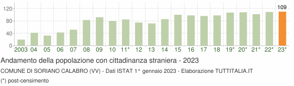 Grafico andamento popolazione stranieri Comune di Soriano Calabro (VV)