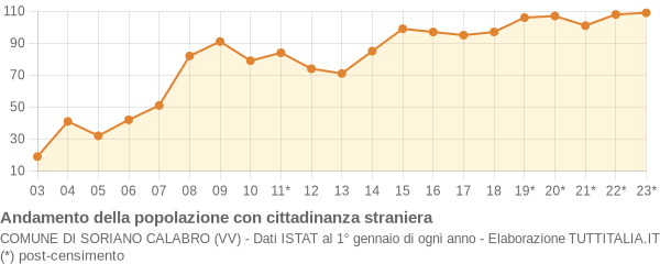 Andamento popolazione stranieri Comune di Soriano Calabro (VV)