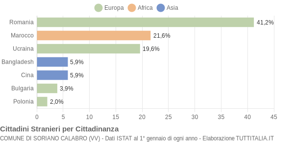 Grafico cittadinanza stranieri - Soriano Calabro 2007