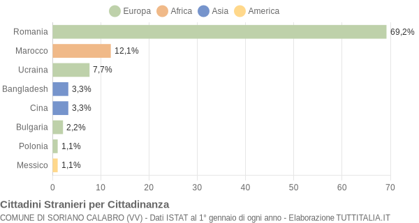 Grafico cittadinanza stranieri - Soriano Calabro 2009