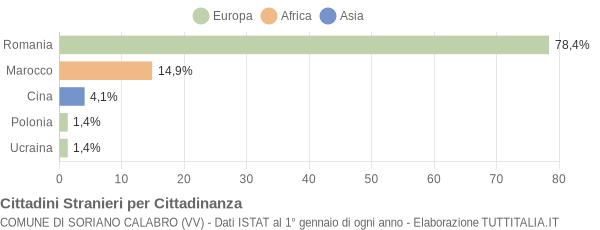 Grafico cittadinanza stranieri - Soriano Calabro 2012