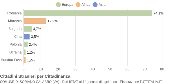 Grafico cittadinanza stranieri - Soriano Calabro 2014