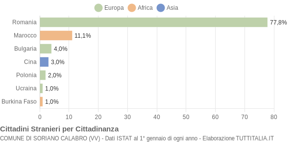 Grafico cittadinanza stranieri - Soriano Calabro 2015