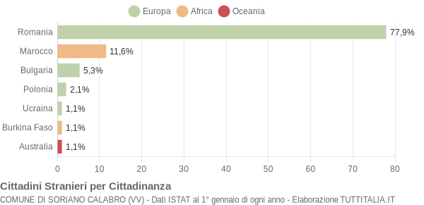 Grafico cittadinanza stranieri - Soriano Calabro 2017