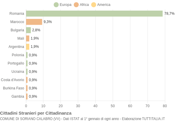 Grafico cittadinanza stranieri - Soriano Calabro 2022