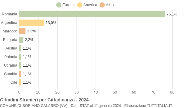 Grafico cittadinanza stranieri - Soriano Calabro 2024