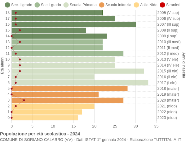 Grafico Popolazione in età scolastica - Soriano Calabro 2024