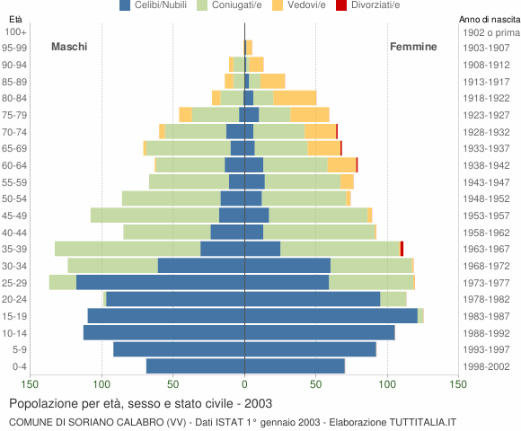 Grafico Popolazione per età, sesso e stato civile Comune di Soriano Calabro (VV)