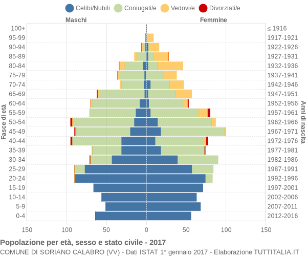 Grafico Popolazione per età, sesso e stato civile Comune di Soriano Calabro (VV)