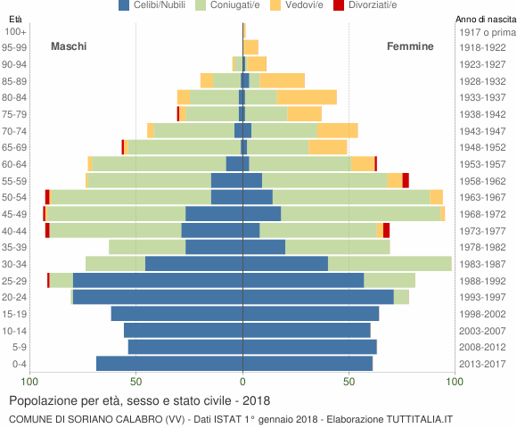 Grafico Popolazione per età, sesso e stato civile Comune di Soriano Calabro (VV)