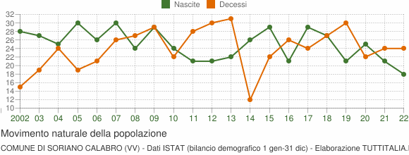 Grafico movimento naturale della popolazione Comune di Soriano Calabro (VV)