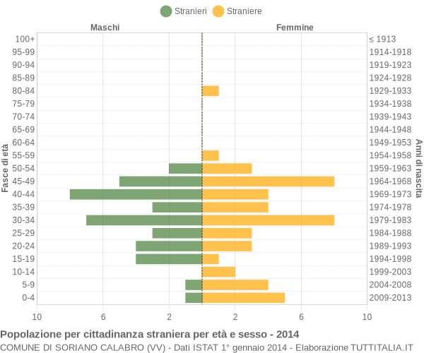 Grafico cittadini stranieri - Soriano Calabro 2014