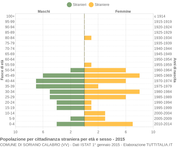 Grafico cittadini stranieri - Soriano Calabro 2015