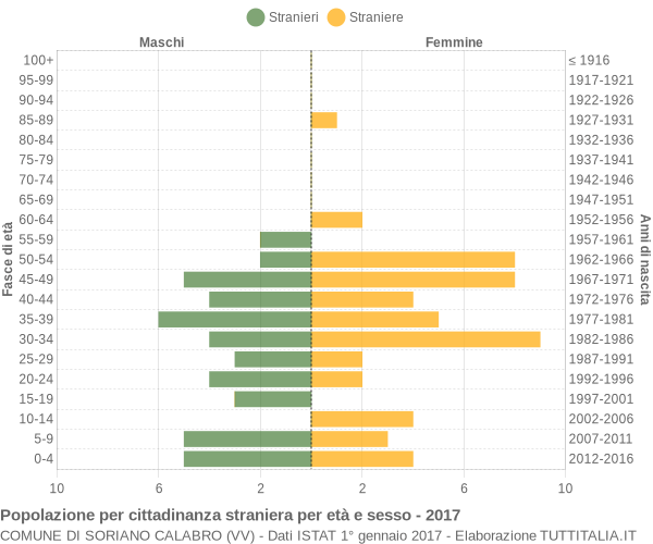 Grafico cittadini stranieri - Soriano Calabro 2017